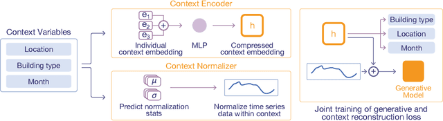 Figure 1 for CENTS: Generating synthetic electricity consumption time series for rare and unseen scenarios