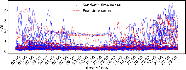 Figure 4 for CENTS: Generating synthetic electricity consumption time series for rare and unseen scenarios