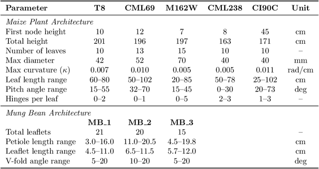 Figure 2 for FloraForge: LLM-Assisted Procedural Generation of Editable and Analysis-Ready 3D Plant Geometric Models For Agricultural Applications