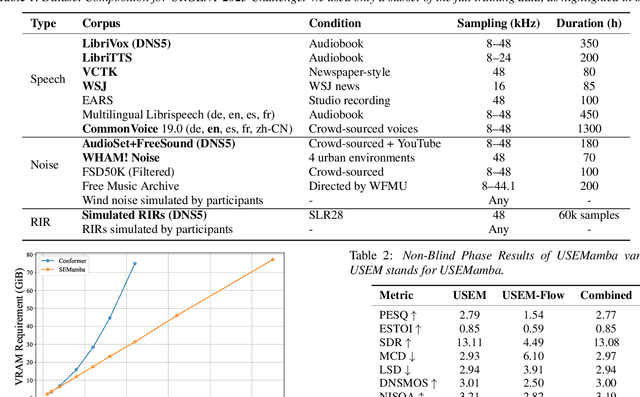Figure 2 for Universal Speech Enhancement with Regression and Generative Mamba