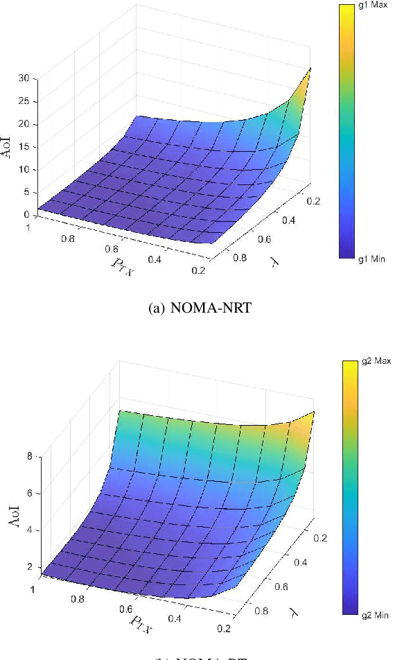 Figure 2 for Age of Information Analysis for NOMA-Assisted Grant-Free Transmissions with Randomly Arrived Packets