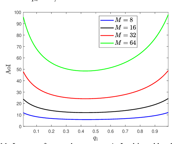 Figure 3 for Age of Information Analysis for NOMA-Assisted Grant-Free Transmissions with Randomly Arrived Packets