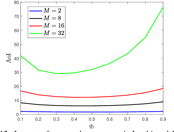 Figure 4 for Age of Information Analysis for NOMA-Assisted Grant-Free Transmissions with Randomly Arrived Packets