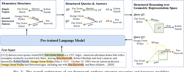 Figure 2 for Unifying Structure Reasoning and Language Model Pre-training for Complex Reasoning