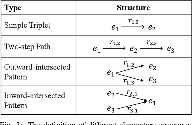 Figure 3 for Unifying Structure Reasoning and Language Model Pre-training for Complex Reasoning