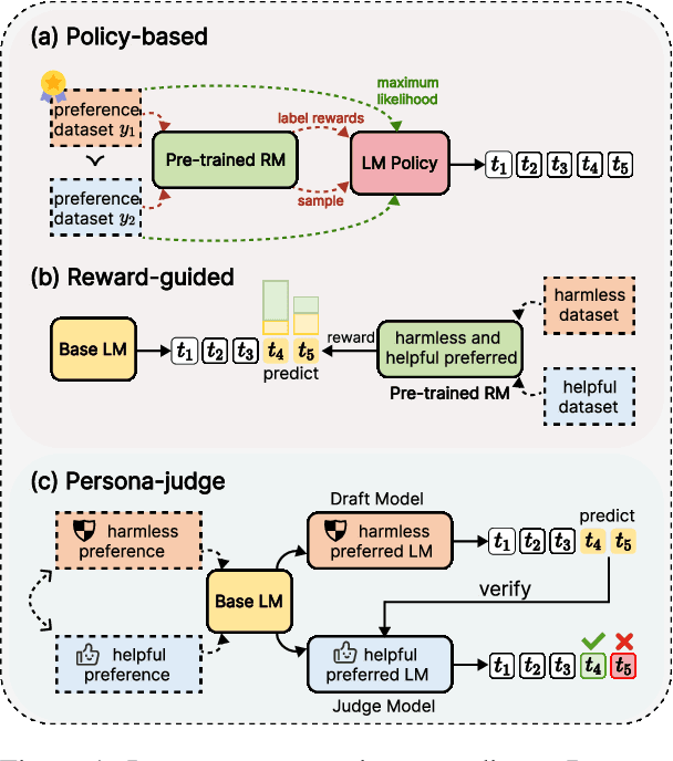 Figure 1 for Persona-judge: Personalized Alignment of Large Language Models via Token-level Self-judgment
