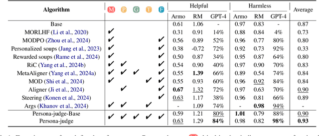Figure 2 for Persona-judge: Personalized Alignment of Large Language Models via Token-level Self-judgment