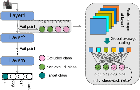 Figure 2 for Early Classification for Dynamic Inference of Neural Networks