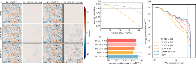 Figure 2 for LaPON: A Lagrange's-mean-value-theorem-inspired operator network for solving PDEs and its application on NSE