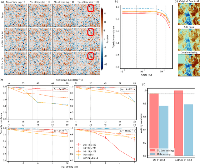 Figure 3 for LaPON: A Lagrange's-mean-value-theorem-inspired operator network for solving PDEs and its application on NSE