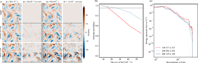 Figure 4 for LaPON: A Lagrange's-mean-value-theorem-inspired operator network for solving PDEs and its application on NSE