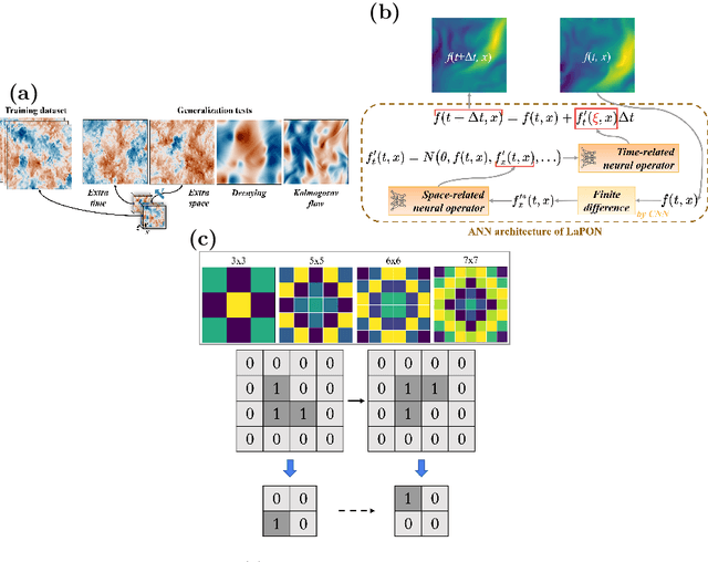 Figure 1 for LaPON: A Lagrange's-mean-value-theorem-inspired operator network for solving PDEs and its application on NSE