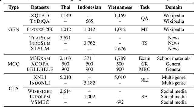 Figure 1 for SailCompass: Towards Reproducible and Robust Evaluation for Southeast Asian Languages