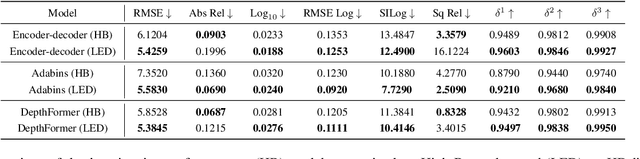 Figure 2 for LED: Light Enhanced Depth Estimation at Night