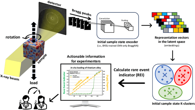 Figure 1 for Rapid detection of rare events from in situ X-ray diffraction data using machine learning