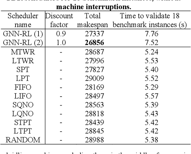 Figure 2 for Generating Dispatching Rules for the Interrupting Swap-Allowed Blocking Job Shop Problem Using Graph Neural Network and Reinforcement Learning