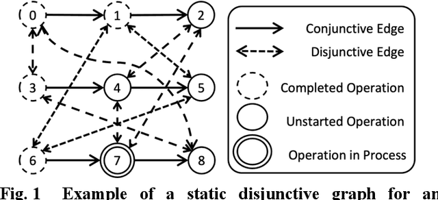 Figure 1 for Generating Dispatching Rules for the Interrupting Swap-Allowed Blocking Job Shop Problem Using Graph Neural Network and Reinforcement Learning