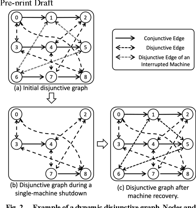 Figure 3 for Generating Dispatching Rules for the Interrupting Swap-Allowed Blocking Job Shop Problem Using Graph Neural Network and Reinforcement Learning