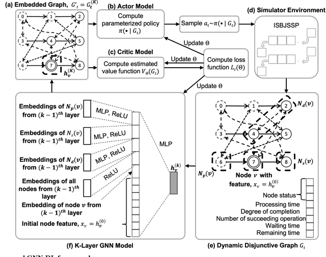 Figure 4 for Generating Dispatching Rules for the Interrupting Swap-Allowed Blocking Job Shop Problem Using Graph Neural Network and Reinforcement Learning