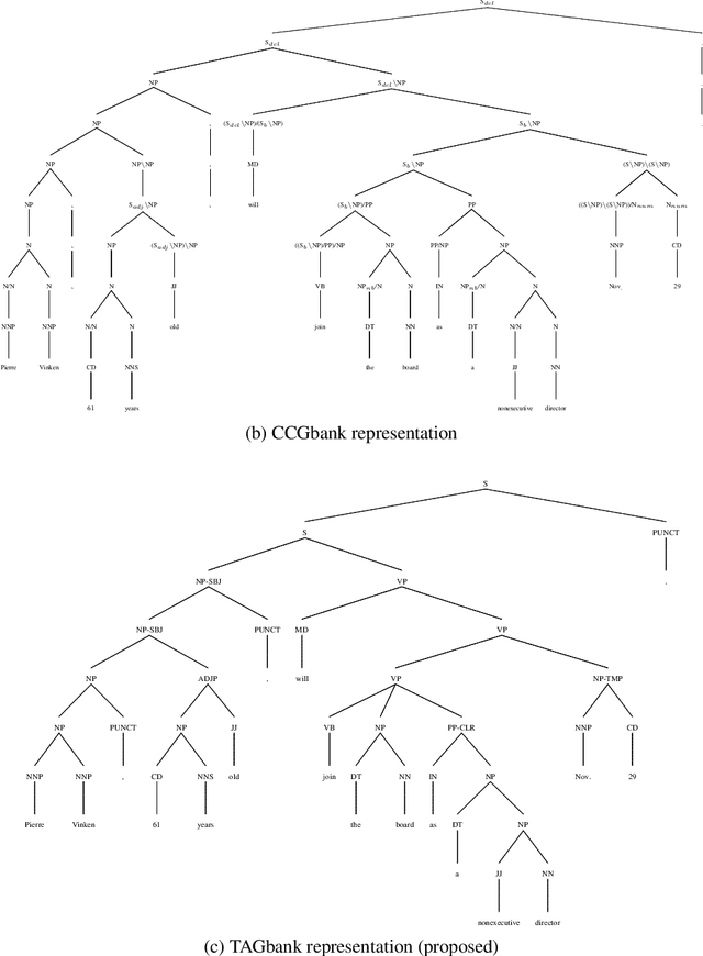 Figure 2 for Proposing TAGbank as a Corpus of Tree-Adjoining Grammar Derivations