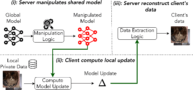 Figure 1 for On the Detectability of Active Gradient Inversion Attacks in Federated Learning