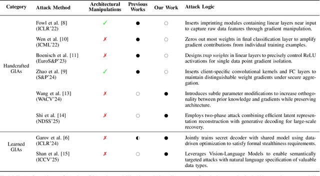 Figure 2 for On the Detectability of Active Gradient Inversion Attacks in Federated Learning