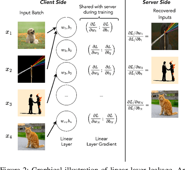 Figure 3 for On the Detectability of Active Gradient Inversion Attacks in Federated Learning