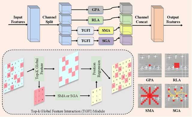 Figure 3 for LWGANet: A Lightweight Group Attention Backbone for Remote Sensing Visual Tasks