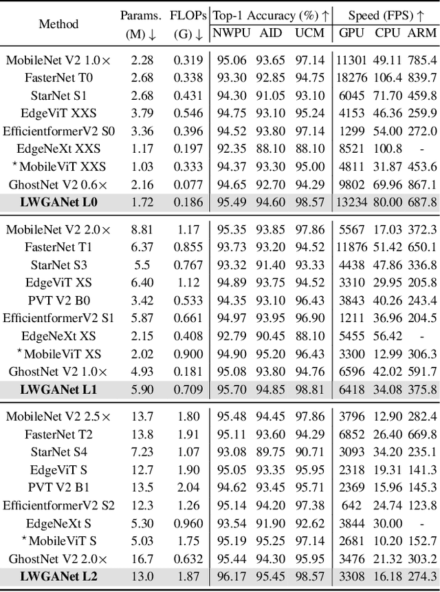 Figure 2 for LWGANet: A Lightweight Group Attention Backbone for Remote Sensing Visual Tasks