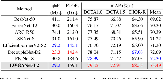 Figure 4 for LWGANet: A Lightweight Group Attention Backbone for Remote Sensing Visual Tasks