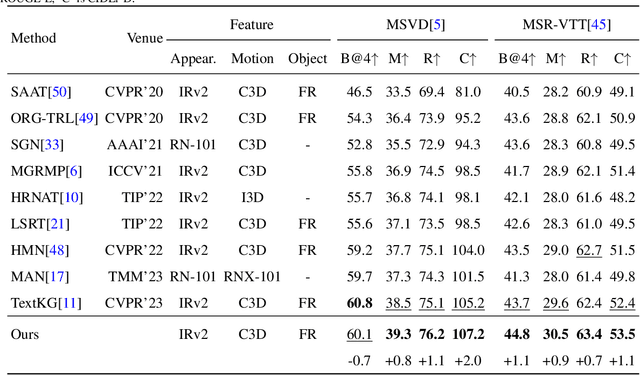 Figure 4 for Pseudo-labeling with Keyword Refining for Few-Supervised Video Captioning