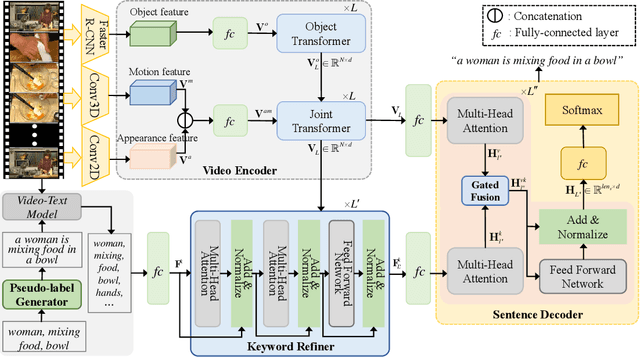 Figure 3 for Pseudo-labeling with Keyword Refining for Few-Supervised Video Captioning