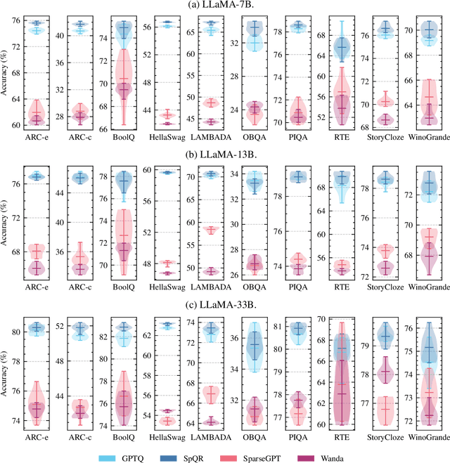 Figure 3 for How Does Calibration Data Affect the Post-training Pruning and Quantization of Large Language Models?