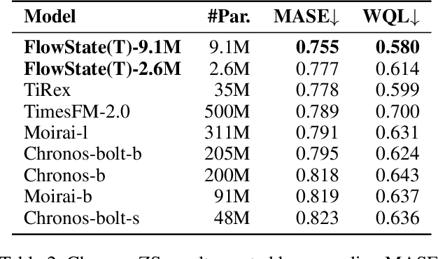 Figure 4 for FlowState: Sampling Rate Invariant Time Series Forecasting