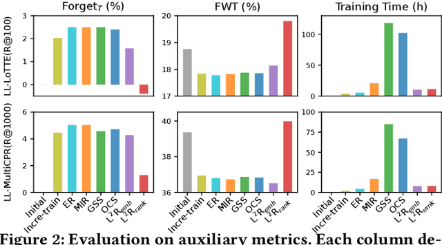 Figure 4 for L^2R: Lifelong Learning for First-stage Retrieval with Backward-Compatible Representations