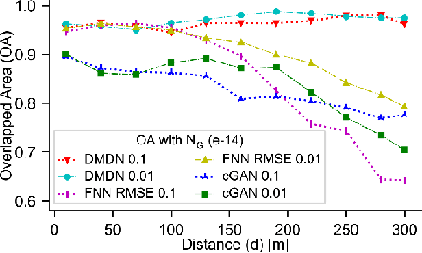 Figure 3 for Modeling of Time-varying Wireless Communication Channel with Fading and Shadowing
