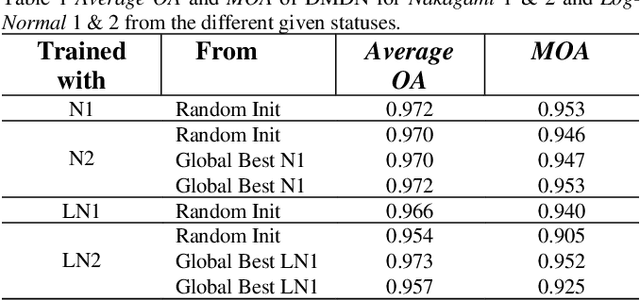 Figure 2 for Modeling of Time-varying Wireless Communication Channel with Fading and Shadowing