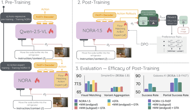 Figure 1 for NORA-1.5: A Vision-Language-Action Model Trained using World Model- and Action-based Preference Rewards