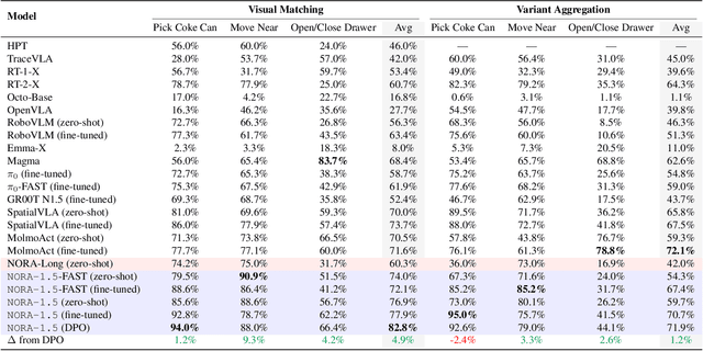 Figure 2 for NORA-1.5: A Vision-Language-Action Model Trained using World Model- and Action-based Preference Rewards