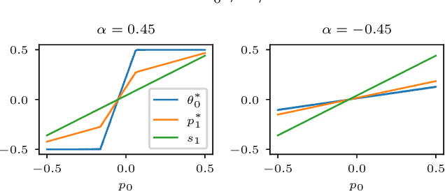 Figure 1 for On the Impact of Performative Risk Minimization for Binary Random Variables