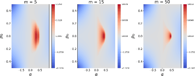 Figure 3 for On the Impact of Performative Risk Minimization for Binary Random Variables