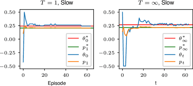 Figure 4 for On the Impact of Performative Risk Minimization for Binary Random Variables