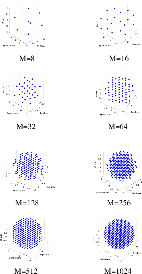 Figure 1 for 3D-HQAM Constellation Design and Performance Evaluation under AWGN