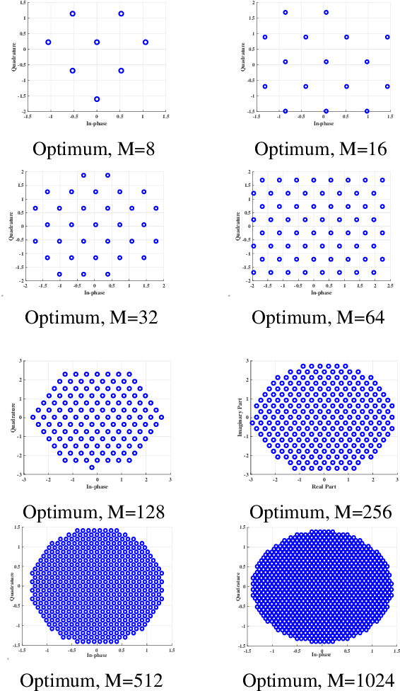 Figure 2 for 3D-HQAM Constellation Design and Performance Evaluation under AWGN