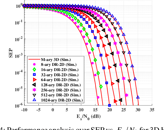 Figure 4 for 3D-HQAM Constellation Design and Performance Evaluation under AWGN