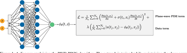Figure 1 for PINNslope: seismic data interpolation and local slope estimation with physics informed neural networks