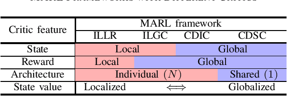 Figure 4 for The Impact of Overall Optimization on Warehouse Automation