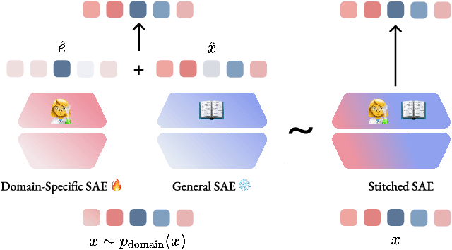 Figure 1 for Teach Old SAEs New Domain Tricks with Boosting