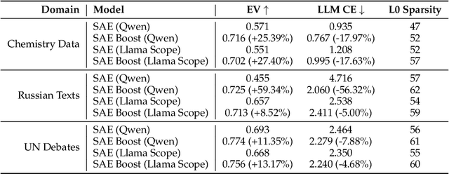 Figure 2 for Teach Old SAEs New Domain Tricks with Boosting