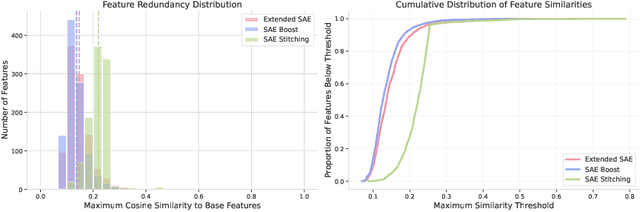 Figure 4 for Teach Old SAEs New Domain Tricks with Boosting